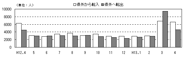 図 月別人口及び増加率の推移(各月1日現在)