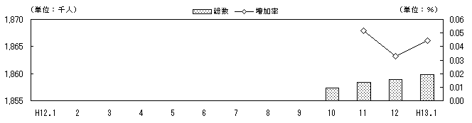 図 転入超過数