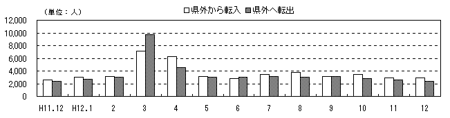 図 月別人口及び増加率の推移(各月1日現在)