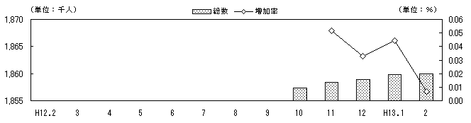 図 転入超過数