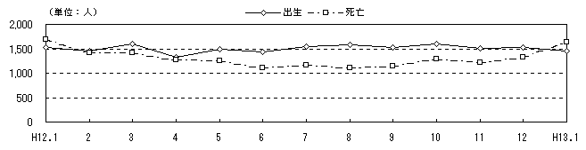 図 月別自然、社会動態の推移