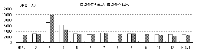 図 月別人口及び増加率の推移(各月1日現在)