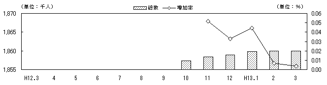 図 転入超過数