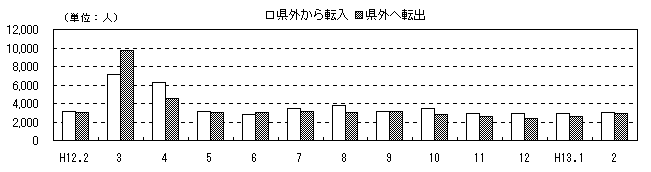 図 月別人口及び増加率の推移(各月1日現在)