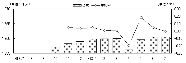 図 転入超過数