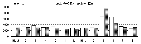 図 月別人口及び増加率の推移(各月1日現在)