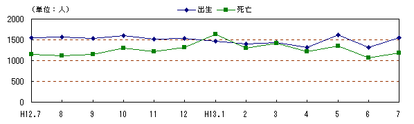 図 月別自然、社会動態の推移