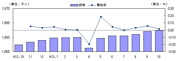 図 転入超過数