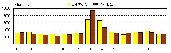 図 月別人口及び増加率の推移(各月1日現在)