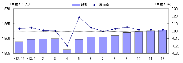 図 転入超過数