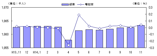 図 月別人口及び増加率の推移