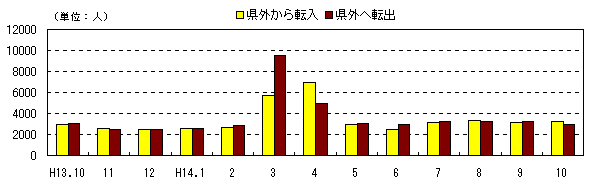 図 月別社会動態の推移