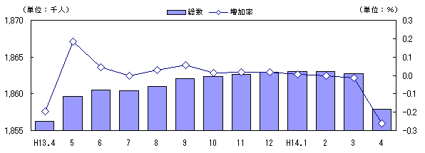 図 転入超過数