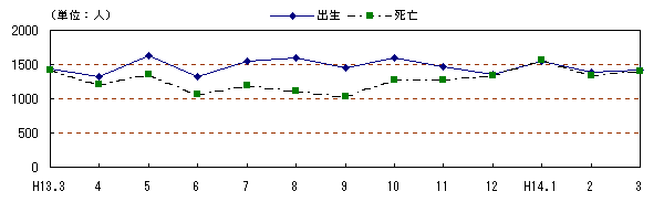 図 月別自然、社会動態の推移