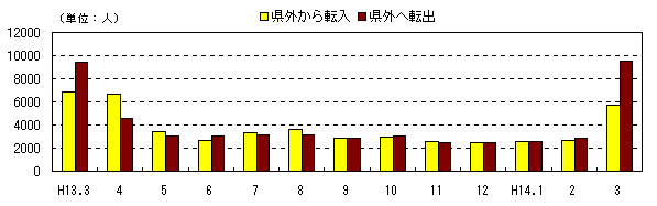 図 月別人口及び増加率の推移(各月1日現在)