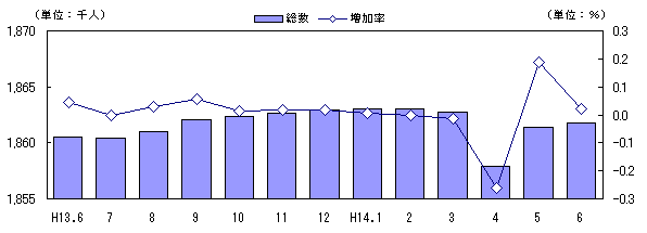 図 転入超過数