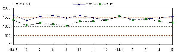 図 月別自然、社会動態の推移