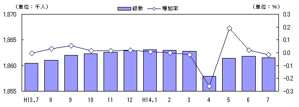 図 転入超過数