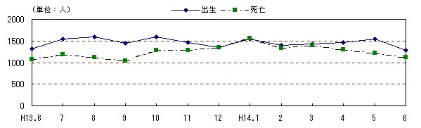 図 月別自然、社会動態の推移