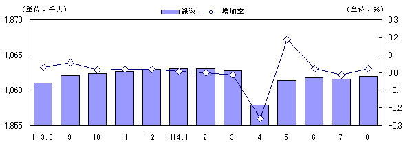 図 月別人口及び増加率の推移(各月1日現在)