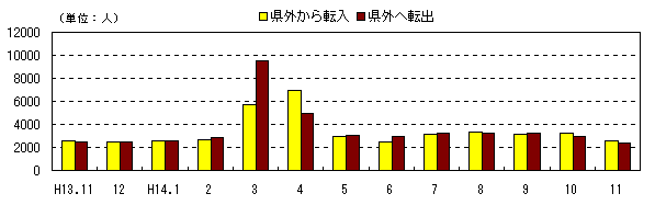 図 月別社会動態の推移