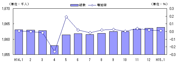 図 月別人口及び増加率の推移