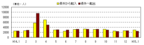 図 月別社会動態の推移