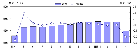 図 人口及び増加率の推移