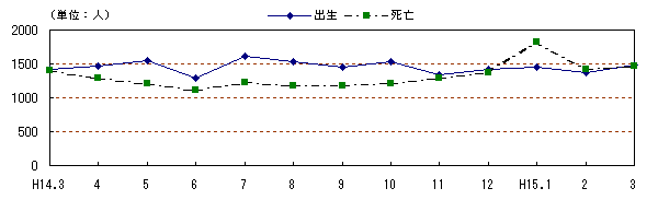 図 月別自然動態の推移