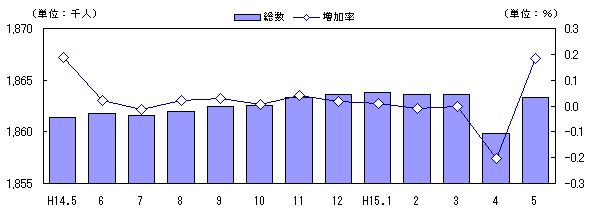 図 人口及び増加率の推移