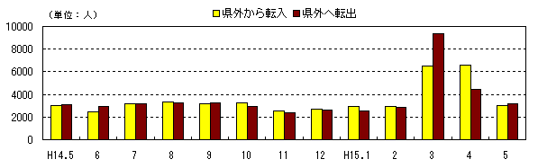 図 月別社会動態の推移