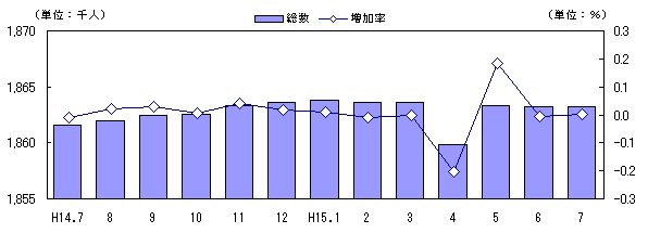 図 人口及び増加率の推移