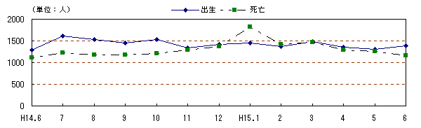 図 月別自然動態の推移