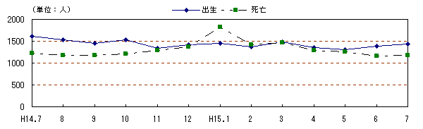 図 月別自然動態の推移