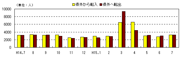 図 月別社会動態の推移