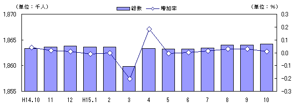 図 人口及び増加率の推移