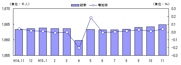 図 人口及び増加率の推移