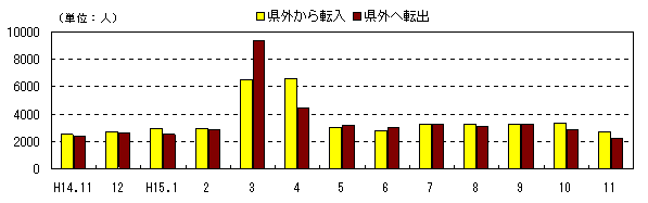 図 月別社会動態の推移