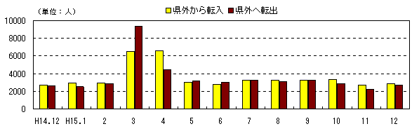 図 月別社会動態の推移