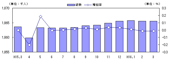 図 人口及び増加率の推移