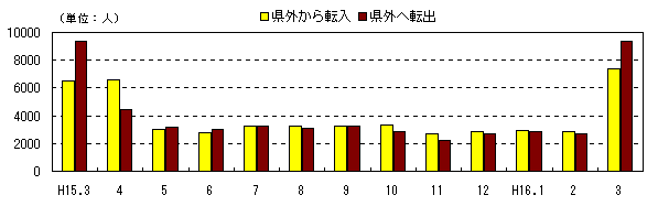 図 月別社会動態の推移