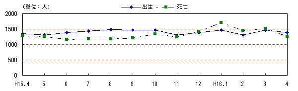 図 月別自然動態の推移