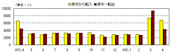 図 月別社会動態の推移