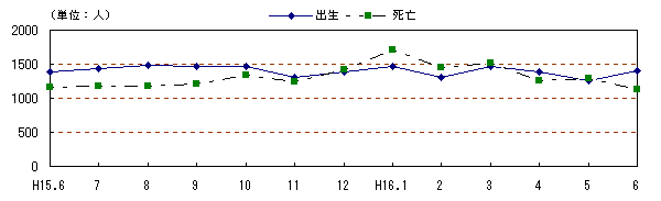 図 月別自然動態の推移