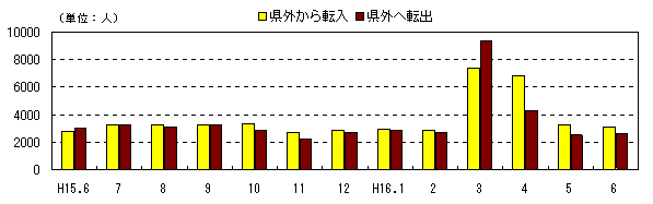 図 月別社会動態の推移