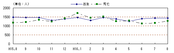 図 月別自然動態の推移