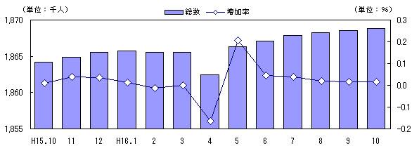 図 人口及び増加率の推移