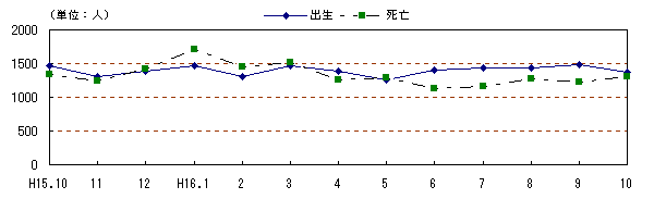 図 月別自然動態の推移