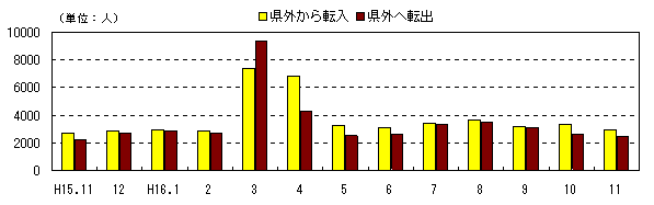 図 月別社会動態の推移