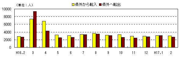 図 月別社会動態の推移